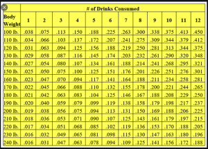 Use our easy-to-understand BAC chart to estimate your blood alcohol concentration based on the number of drinks you consumed and your weight. Other factors include how much you ate before you drove, how fast you drank your drinks and your body mass index or BMI.
