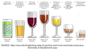 Here is a simple illustration that shows the amount of alcohol (ABV) contained in different types of alcoholic beverages, including a glass of beer, a glass of wine, a mixed drink, and a shot of liquor.