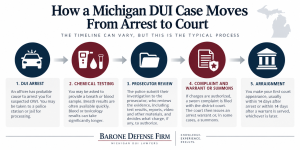imeline showing how Michigan DUI charges are filed after arrest