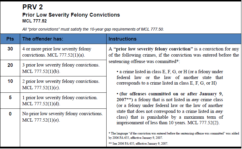 Understanding Sentencing Guidelines for Michigan Criminal Cases