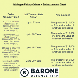 Michigan Felony Crimes Embezzlement Chart shows conviction jail time and fine amounts.