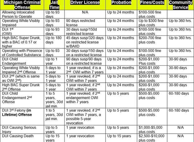 This Michigan DUI penalties chart lists the conviction penalties for different levels of drunk driving charges., including jail time, court fines, probation and community service.