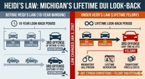 Infographic illustrating Michigan Heidi's Law, showing the shift from a previous 10-year look-back window to the current lifetime look-back period where a 3rd DUI is a felony.
