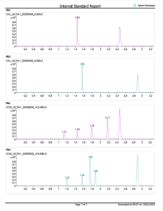 Chromatogram data used to evaluate a DUI blood alcohol test