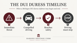 Timeline showing when a Michigan DUI duress defense may begin and end.