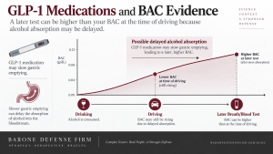 Delayed alcohol absorption and rising BAC after driving