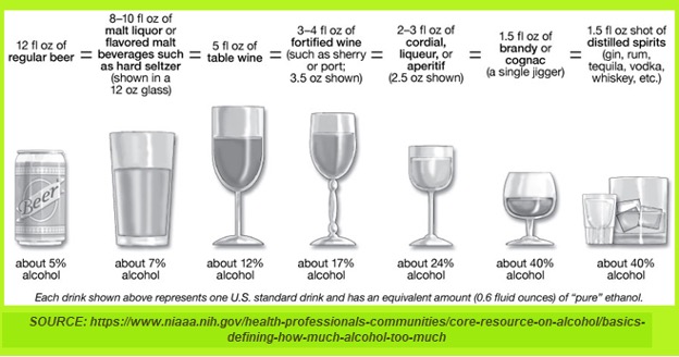 Chart showing alcoholic beverages at certain alcohol content levels, for equivalent raw alcohol content in each drink.