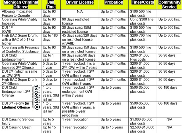 This Michigan OWI Penalties Chart lists the drunk driving offense you are convicted of, possible jail time, license suspension, probation, court fines, and community service hours. Criminal offenses include OWVI, DUI 1st Offense, and Super Drunk.